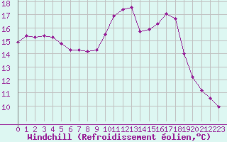 Courbe du refroidissement olien pour Gurande (44)