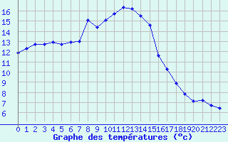 Courbe de tempratures pour Cap Cpet (83)