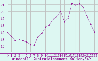 Courbe du refroidissement olien pour Samatan (32)