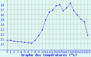Courbe de tempratures pour Sallanches (74)