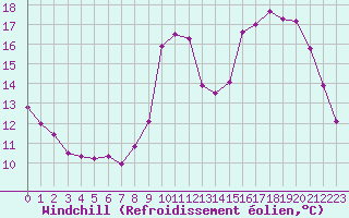 Courbe du refroidissement olien pour Forceville (80)