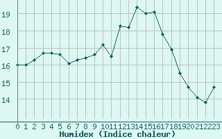 Courbe de l'humidex pour Saint-Jean-de-Vedas (34)