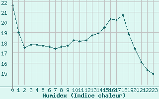 Courbe de l'humidex pour Gourdon (46)