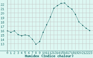 Courbe de l'humidex pour Villarzel (Sw)