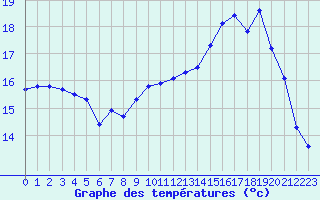 Courbe de tempratures pour Saint-Georges-d