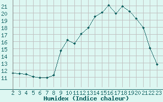 Courbe de l'humidex pour Montret (71)