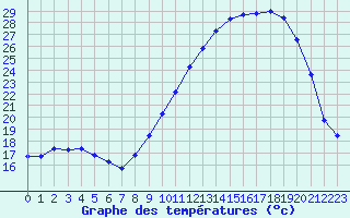 Courbe de tempratures pour Corny-sur-Moselle (57)