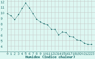 Courbe de l'humidex pour Tours (37)