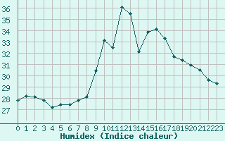 Courbe de l'humidex pour Cap Corse (2B)