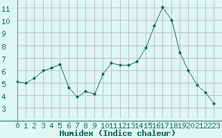 Courbe de l'humidex pour Treize-Vents (85)