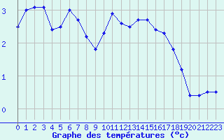 Courbe de tempratures pour Lille (59)