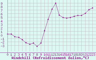Courbe du refroidissement olien pour Lons-le-Saunier (39)