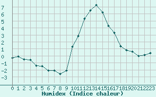 Courbe de l'humidex pour Annecy (74)