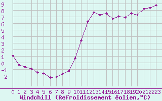 Courbe du refroidissement olien pour Nostang (56)