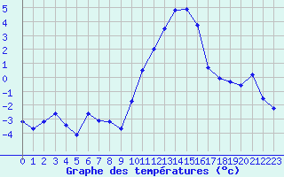 Courbe de tempratures pour Metz-Nancy-Lorraine (57)