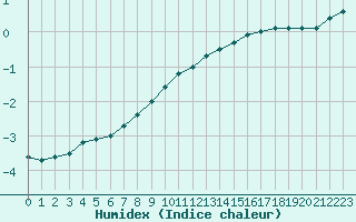 Courbe de l'humidex pour Mont-Aigoual (30)