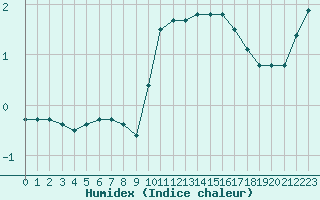 Courbe de l'humidex pour Cerisiers (89)