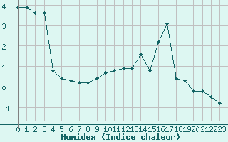 Courbe de l'humidex pour Laqueuille (63)