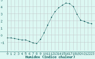 Courbe de l'humidex pour Cap de la Hve (76)