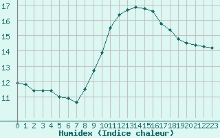 Courbe de l'humidex pour Cavalaire-sur-Mer (83)