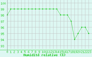 Courbe de l'humidit relative pour Alenon (61)