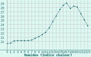 Courbe de l'humidex pour Evreux (27)