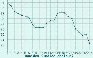 Courbe de l'humidex pour Albi (81)