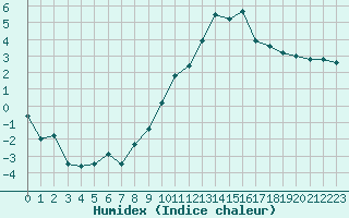 Courbe de l'humidex pour Gourdon (46)