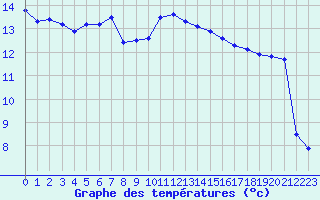 Courbe de tempratures pour Pointe de Socoa (64)