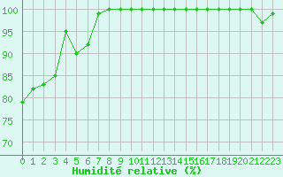 Courbe de l'humidit relative pour Mont-Aigoual (30)