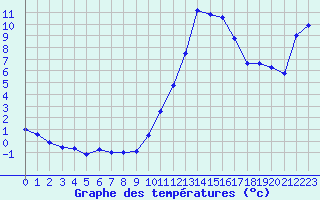 Courbe de tempratures pour Bagnres-de-Luchon (31)