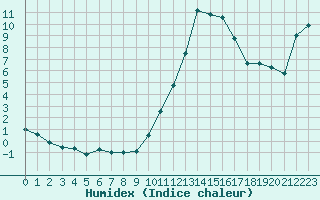 Courbe de l'humidex pour Bagnres-de-Luchon (31)