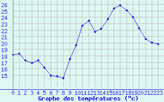 Courbe de tempratures pour Bagnres-de-Luchon (31)