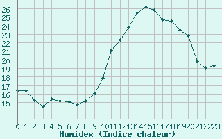 Courbe de l'humidex pour Valleroy (54)