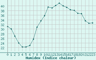 Courbe de l'humidex pour Figari (2A)