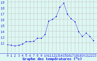 Courbe de tempratures pour Thoiras (30)