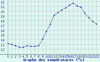 Courbe de tempratures pour Valleroy (54)