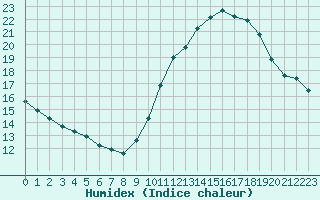 Courbe de l'humidex pour Limoges (87)