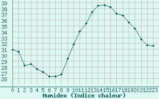 Courbe de l'humidex pour Crest (26)