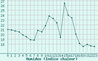 Courbe de l'humidex pour Engins (38)