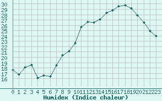 Courbe de l'humidex pour Chatelus-Malvaleix (23)