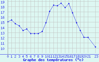 Courbe de tempratures pour Saint-Nazaire-d