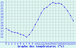 Courbe de tempratures pour Sainte-Genevive-des-Bois (91)