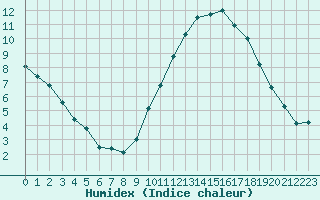 Courbe de l'humidex pour Saint-Saturnin-Ls-Avignon (84)