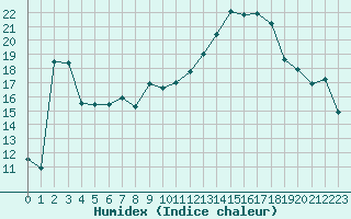 Courbe de l'humidex pour Epinal (88)