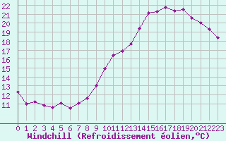 Courbe du refroidissement olien pour Dax (40)