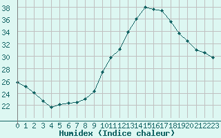 Courbe de l'humidex pour Saint-Maximin-la-Sainte-Baume (83)