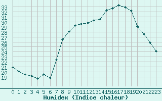 Courbe de l'humidex pour Calvi (2B)