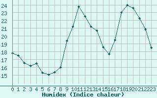 Courbe de l'humidex pour Saint-Amans (48)