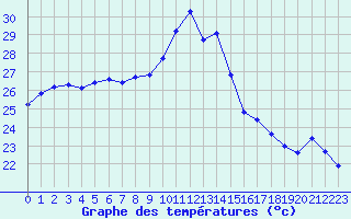 Courbe de tempratures pour Aniane (34)